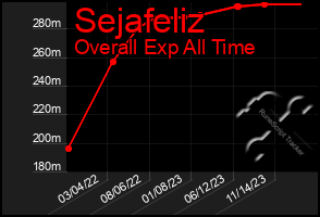 Total Graph of Sejafeliz