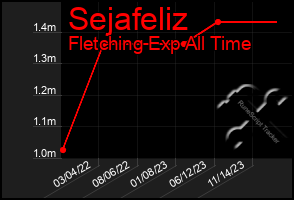 Total Graph of Sejafeliz