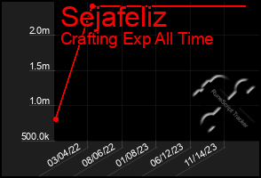 Total Graph of Sejafeliz
