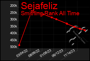 Total Graph of Sejafeliz