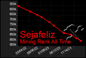 Total Graph of Sejafeliz
