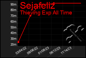 Total Graph of Sejafeliz