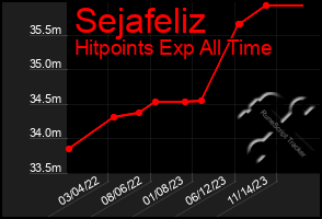 Total Graph of Sejafeliz