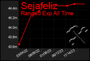 Total Graph of Sejafeliz