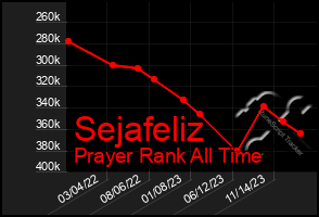 Total Graph of Sejafeliz