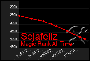 Total Graph of Sejafeliz