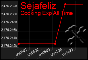Total Graph of Sejafeliz