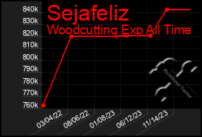 Total Graph of Sejafeliz