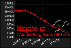 Total Graph of Sejafeliz