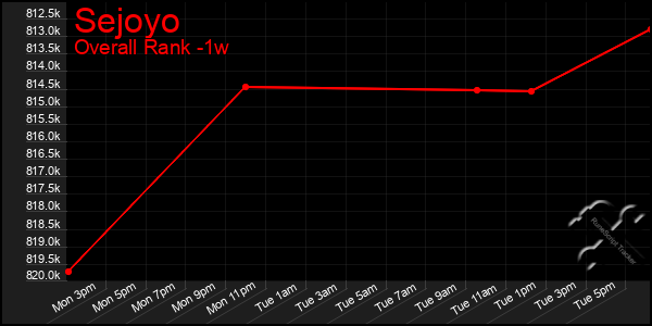 Last 7 Days Graph of Sejoyo