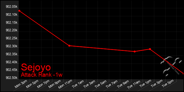 Last 7 Days Graph of Sejoyo