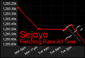 Total Graph of Sejoyo