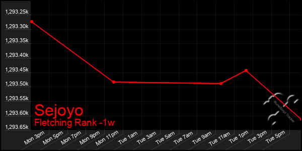 Last 7 Days Graph of Sejoyo