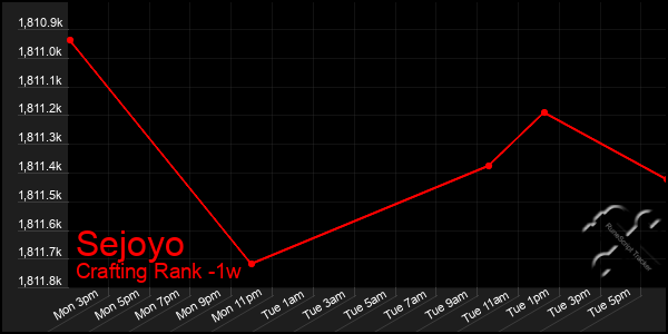 Last 7 Days Graph of Sejoyo