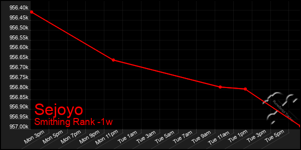 Last 7 Days Graph of Sejoyo