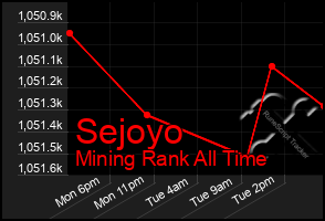 Total Graph of Sejoyo