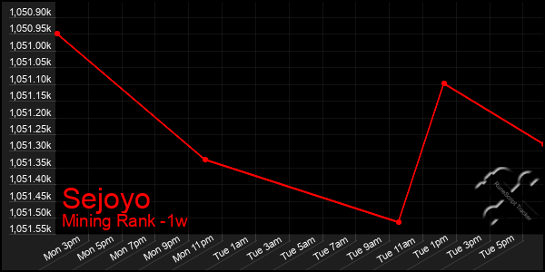 Last 7 Days Graph of Sejoyo