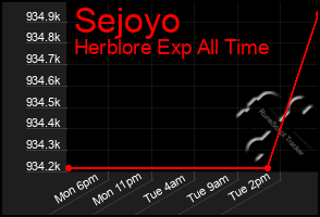 Total Graph of Sejoyo