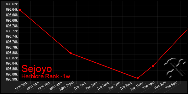 Last 7 Days Graph of Sejoyo