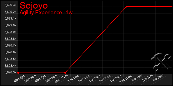 Last 7 Days Graph of Sejoyo