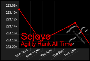 Total Graph of Sejoyo