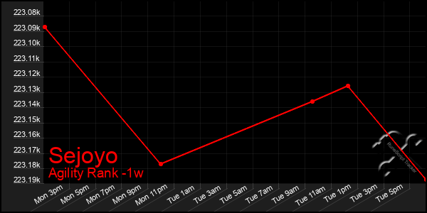 Last 7 Days Graph of Sejoyo