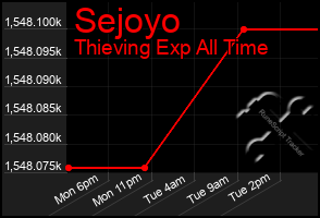 Total Graph of Sejoyo