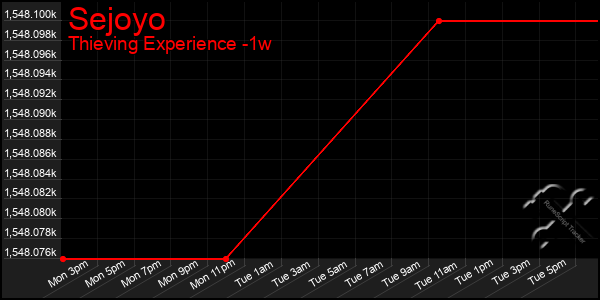 Last 7 Days Graph of Sejoyo