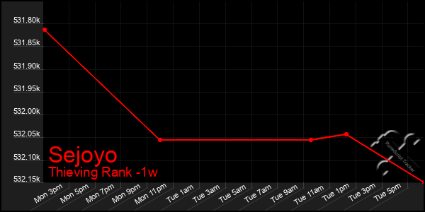 Last 7 Days Graph of Sejoyo