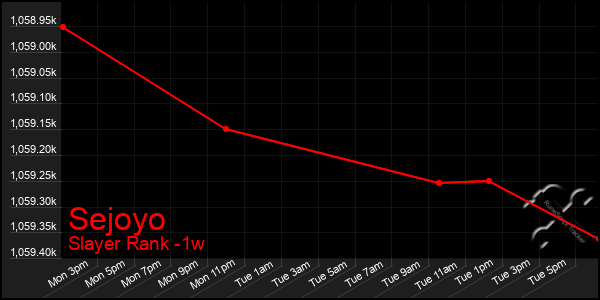 Last 7 Days Graph of Sejoyo