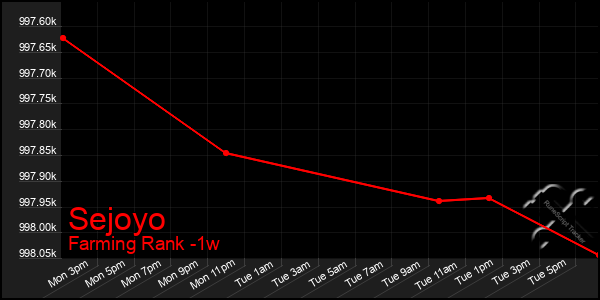 Last 7 Days Graph of Sejoyo