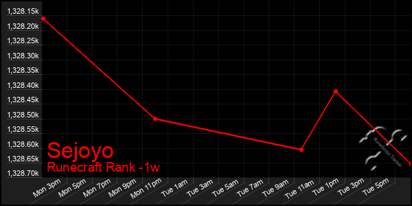 Last 7 Days Graph of Sejoyo