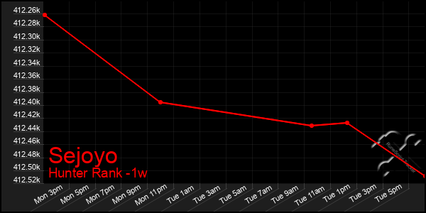 Last 7 Days Graph of Sejoyo