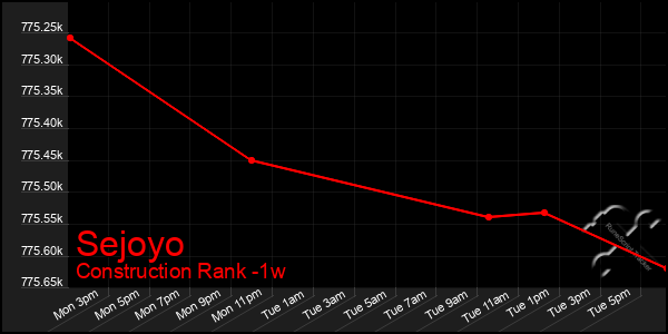 Last 7 Days Graph of Sejoyo