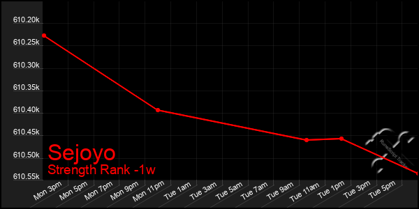 Last 7 Days Graph of Sejoyo