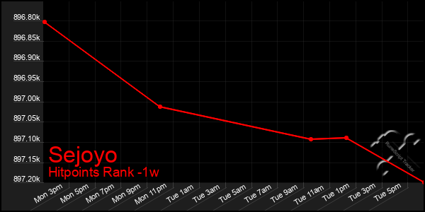 Last 7 Days Graph of Sejoyo