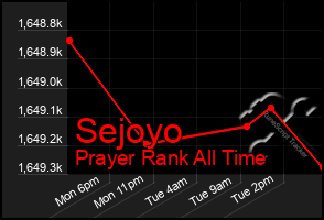 Total Graph of Sejoyo