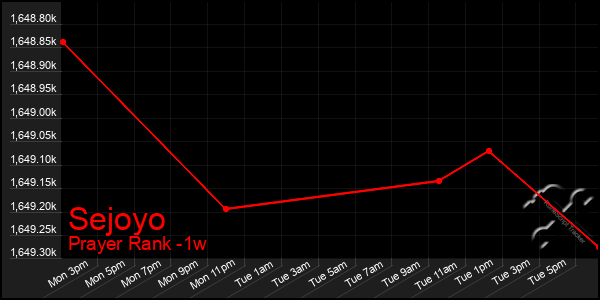 Last 7 Days Graph of Sejoyo