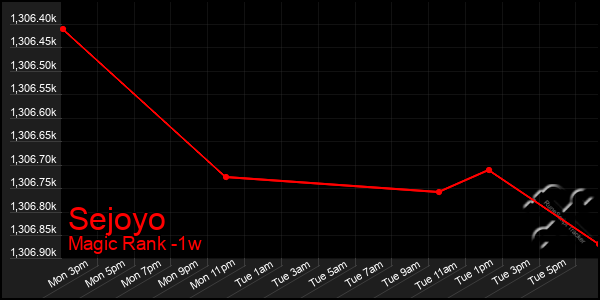 Last 7 Days Graph of Sejoyo