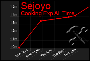 Total Graph of Sejoyo