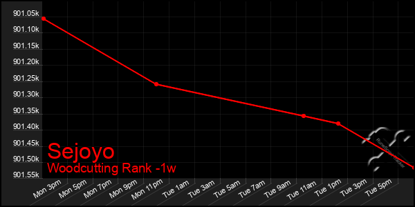 Last 7 Days Graph of Sejoyo