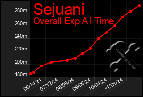 Total Graph of Sejuani