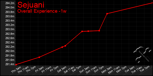 Last 7 Days Graph of Sejuani