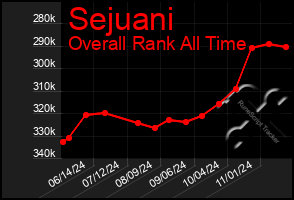 Total Graph of Sejuani