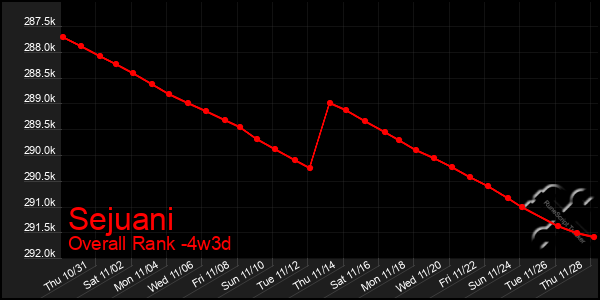 Last 31 Days Graph of Sejuani