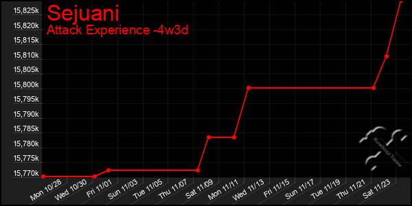 Last 31 Days Graph of Sejuani