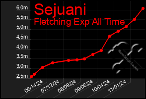 Total Graph of Sejuani