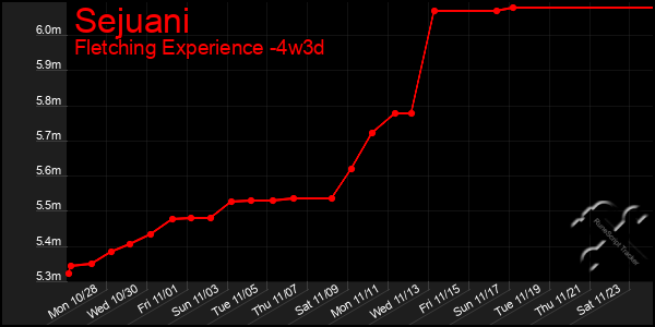 Last 31 Days Graph of Sejuani