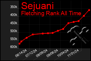 Total Graph of Sejuani