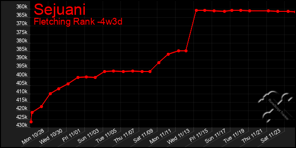 Last 31 Days Graph of Sejuani